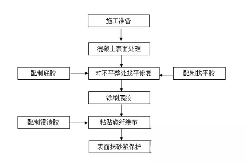 蔡甸碳纤维加固的优势以及使用方法